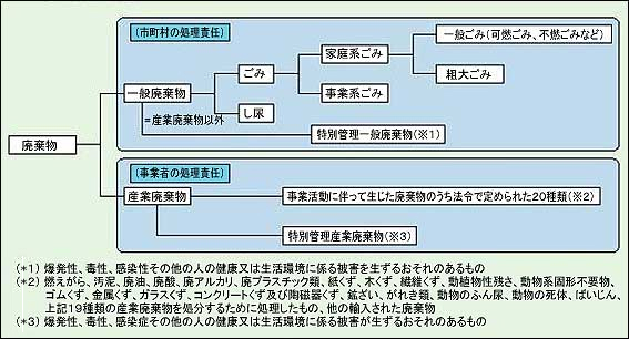 図1．廃棄物の区分（環境省資料）