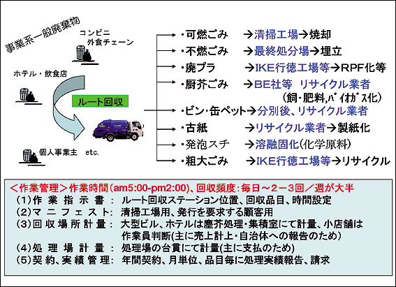 図2．事業系一般廃棄物回収・リサイクルの流れの例
