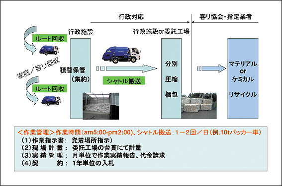 図3. 容器包装リサイクル法に基づくプラスチック（家庭系一般廃棄物）回収リサイクルの流れ