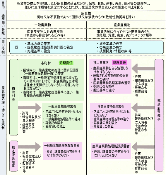 図4．廃棄物処理法の仕組み（環境省資料）