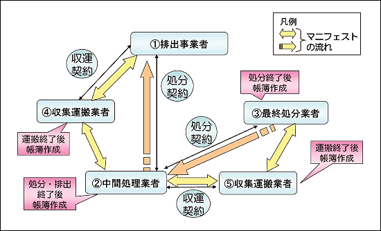 図5．マニフェスト・契約・帳簿作成の流れ