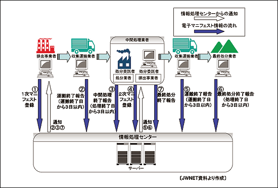 図6．電子マニフェスト運用の流れ（1次・2次共に電子マニフェストの場合）
