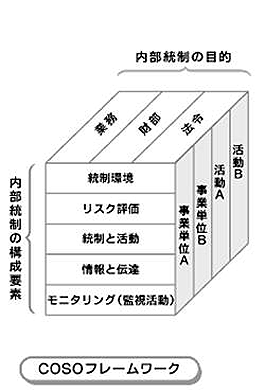 ＜COSOフレームワークの図＞　＜金融庁試案の内部統制キューブ＞