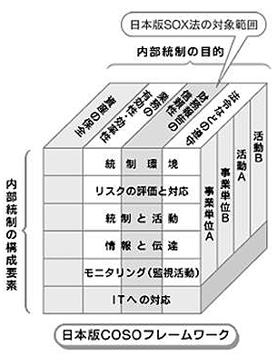 ＜COSOフレームワークの図＞　＜金融庁試案の内部統制キューブ＞