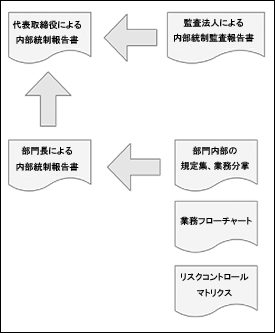 内部統制報告書の作成