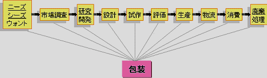図1. 包装の関与