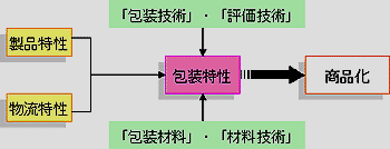 図2. 包装仕様決定（設計）
