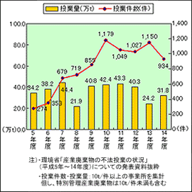 不法投棄の統計
