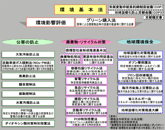 日本の環境保全の法体系