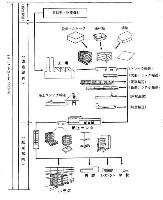 物流モジュールによるユニットロードシステムの概念図（（社）日本パレット協会「ユニットロード年鑑」より借用）