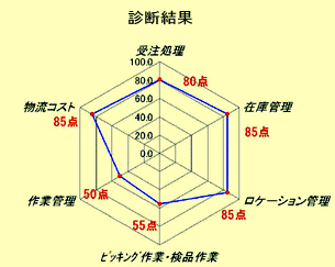 図1. 物流診断の評価例