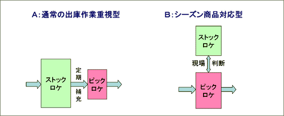 図3. ストックロケとピッキングロケの関係