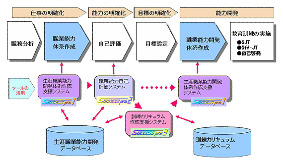 図5. 人材育成の流れと支援ツール