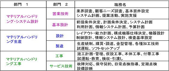 図6. MH業界の生涯職業能力開発体系