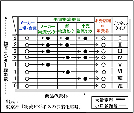 図1. 物流チャネルの基本類型