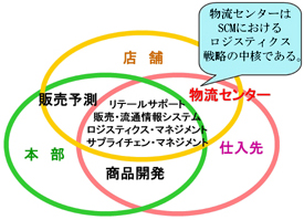 図2. フランチャイズチェーンにおける物流センター