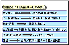 図3. 物流センターによるリテールサポート