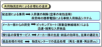 図4. 物流センターによる仕入先支援