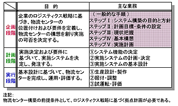 図5. システム構築の基本過程と業務