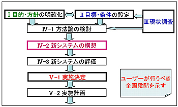 図6. 物流センターのシステム設計手順