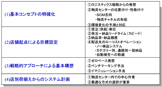 図7. 物流センター企画のあり方