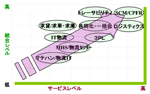 図8. ロジスティクス戦略の方向