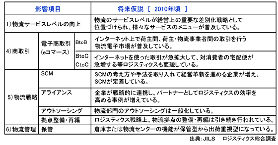 図9. ロジスティクスマネジメントのアンケートで「そう思う＋どちらかといえばそう思う」が4分の3以上の項目