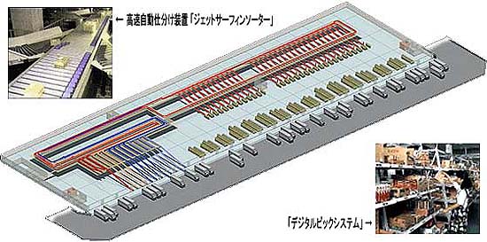 大型汎用センターでの物流システムイメージ