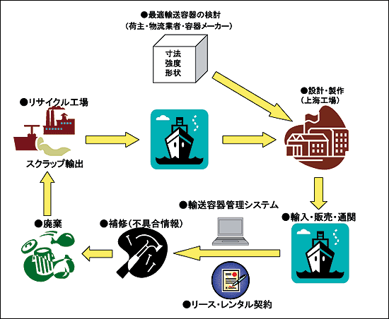 箱の循環サイクルフロー 