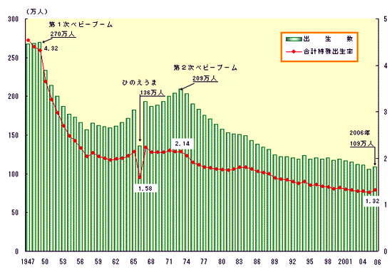 日本の出生数と出生率の推移