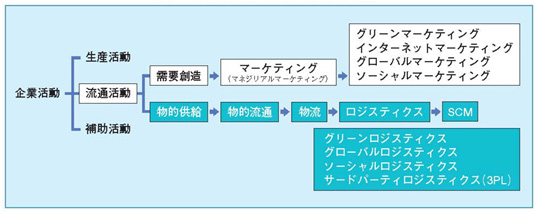 図１　物流・ロジスティクス・SCMの変遷過程