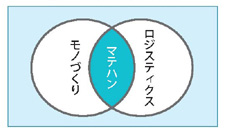 図３　マテハンのプレゼンス