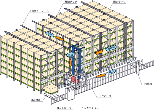 高密度、大量格納で完全無人化を実現