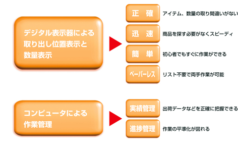 デジタル表示で正確・敏速・簡単なピッキング作業を実現