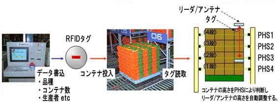 図表1. JA選果施設におけるRFIDシステムフロー