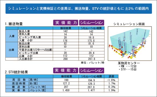 図3.シミュレーションと実機の比較