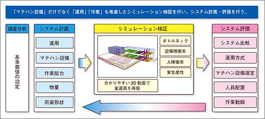 図4.システム計画へのフィードバック