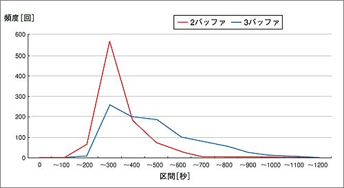 図7.リードタイムの変化
