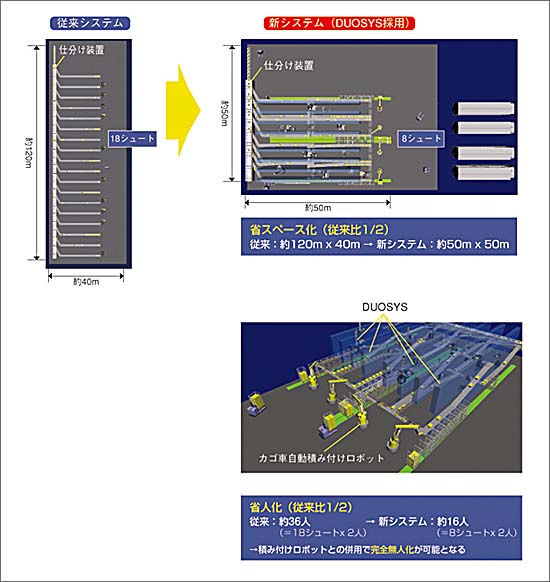 図1.従来システムとDUOSYSによる新システムの比較