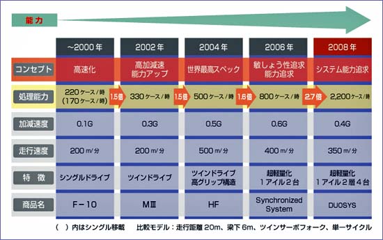  図2.自動倉庫の高能力化の変遷