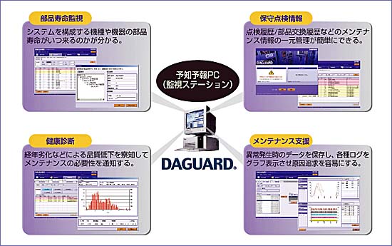 図3.DAGUARDの機能