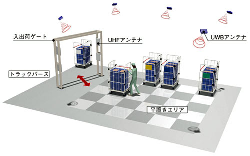 RFIDソリューション