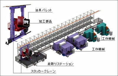 図4.機械加工FMSシステム構成