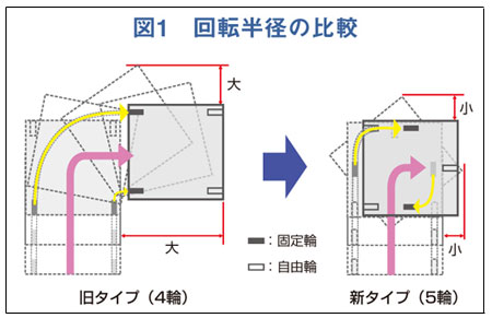 図1.回転半径の比較