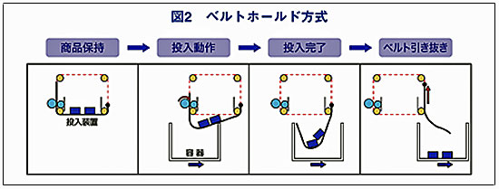 図2.ベルトホールド方式