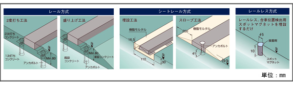 図2.走行レールの工法からみた移動ラックシリーズ