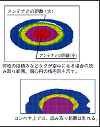 図1. コンベヤによる影響