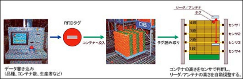 図3. JA選果場システムフロー