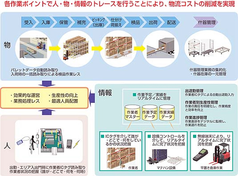 図4. 人、もの、情報のコラボレーション 