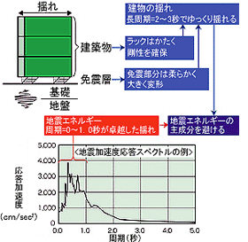 図2. 免震の仕組み